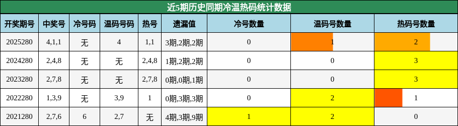 冷温热码分析