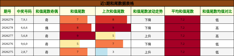 和尾分析