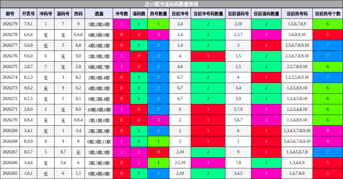 冷温热码分析