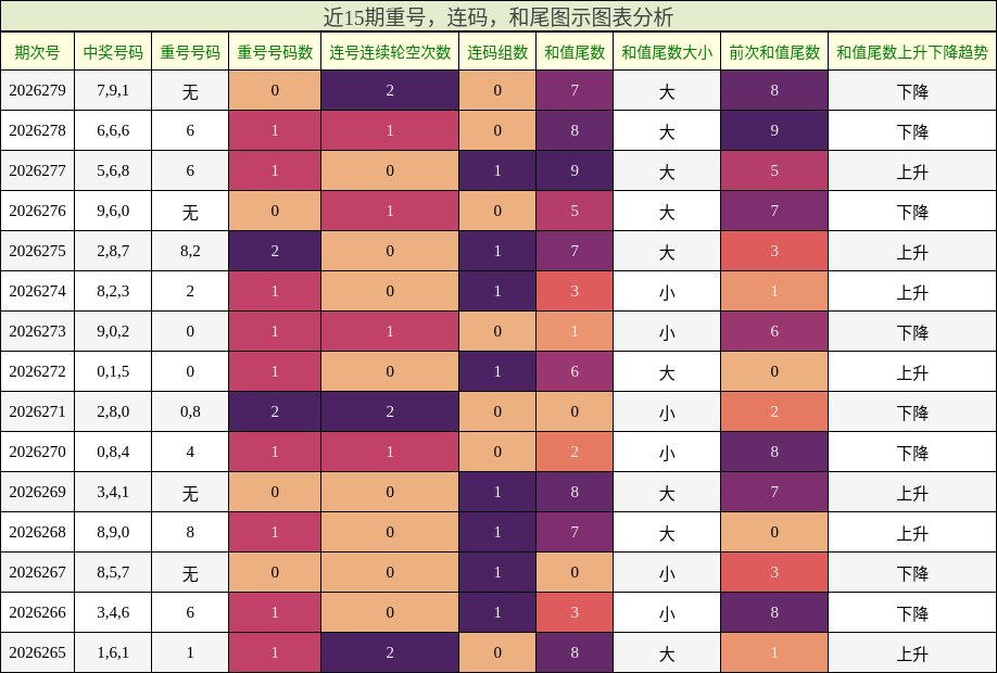 近15期重号,连码,和尾图示图表分析