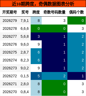 跨度分析,奇偶分析