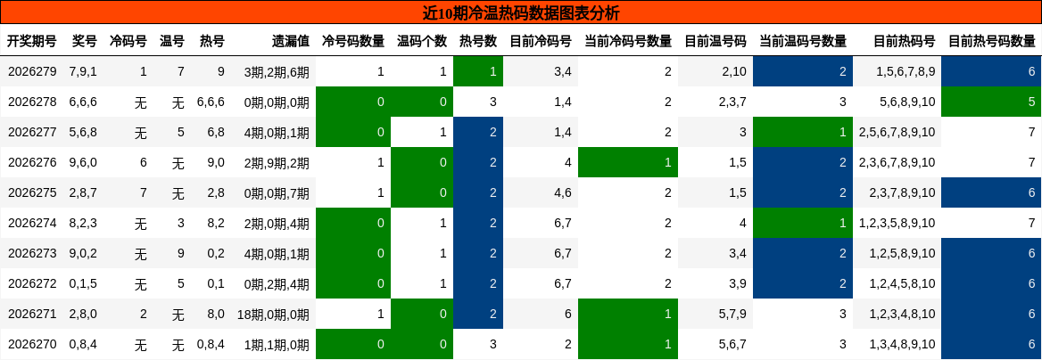 冷温热码分析