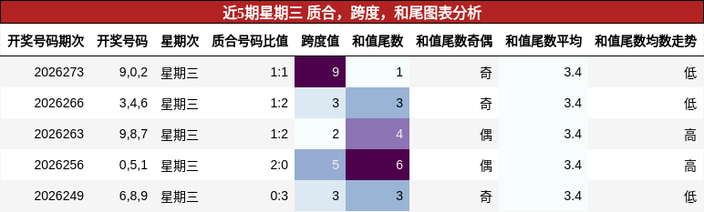 近5期星期三 质合,跨度,和尾图表分析