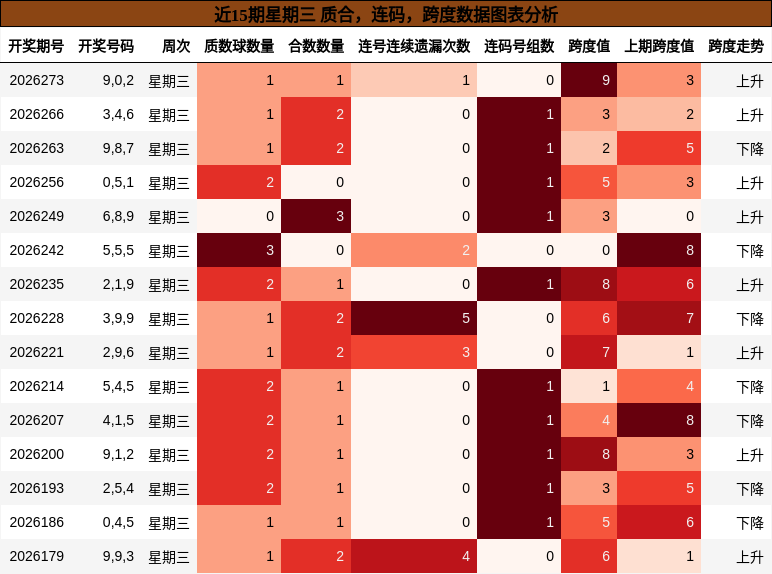 近15期星期三 质合,连码,跨度数据图表分析