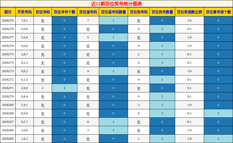 近15期百位奖号统计图表