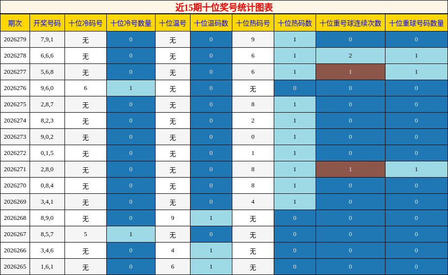 近15期十位奖号统计图表