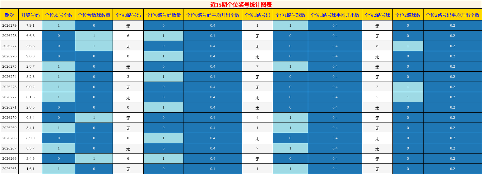 近15期个位奖号统计图表