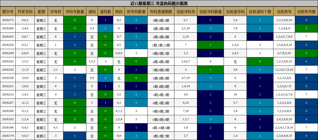 近15期星期三 冷温热码图示图表