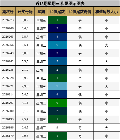 近15期星期三 和尾图示图表