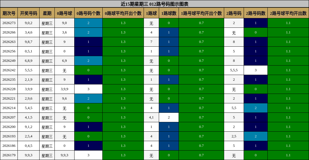 近15期星期三 012路号码图示图表