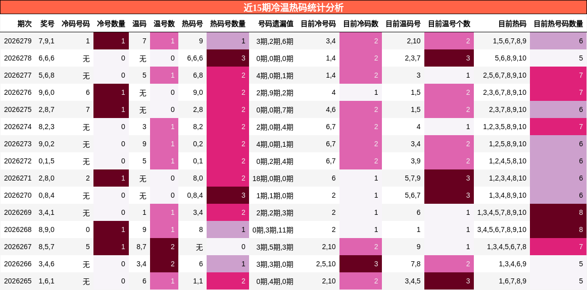 近15期冷温热码统计分析
