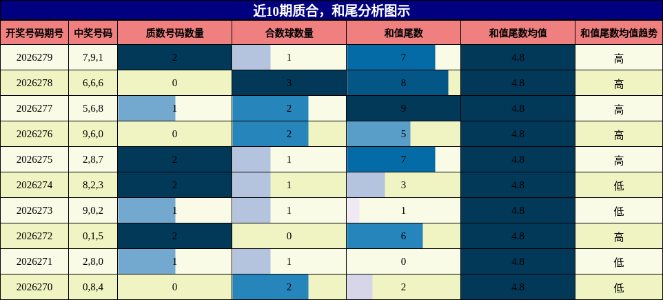 近10期质合分析,和尾分析图示