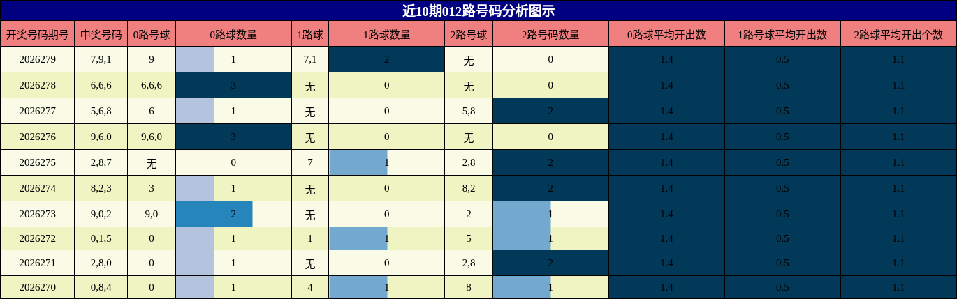 近10期012路号码分析图示