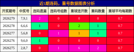 连码分析,重号分析