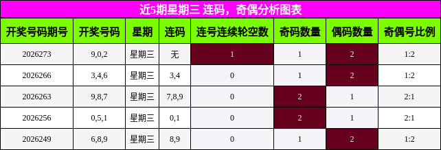 连码分析，奇偶分析