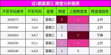 跨度分析
