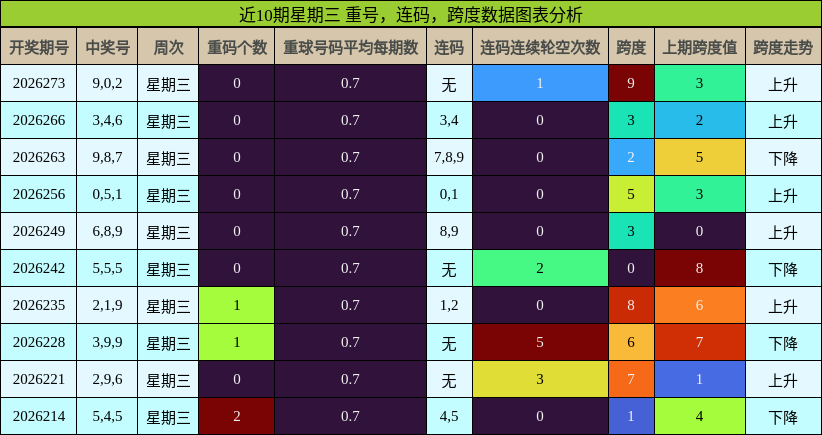 近10期星期三 重号，连码，跨度数据图表分析