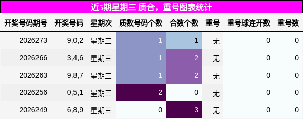 近5期星期三 质合，重号图表统计