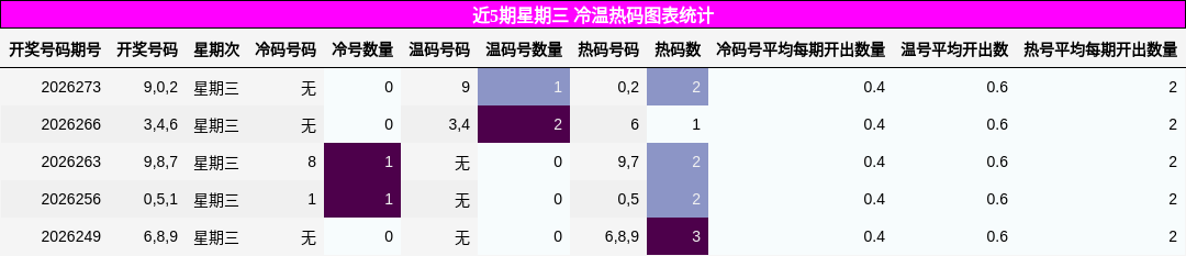 近5期星期三 冷温热码图表统计