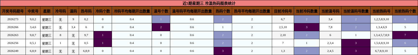 冷温热码分析