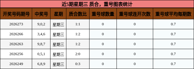 质合分析，重号分析