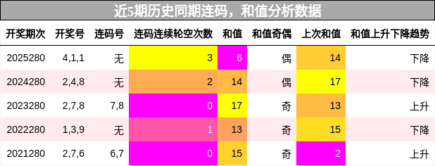 连码分析，和值分析