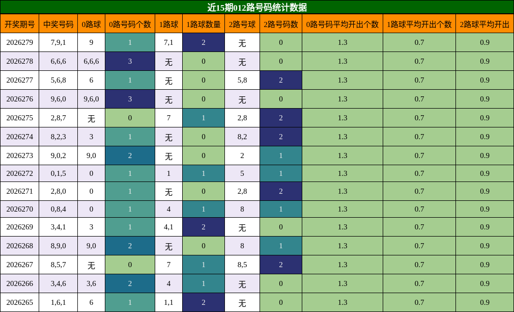 近15期012路号码统计数据