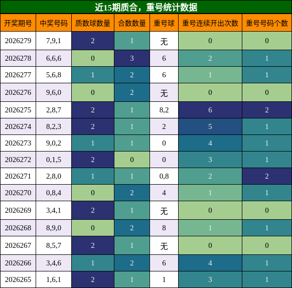 近15期质合与重号统计数据