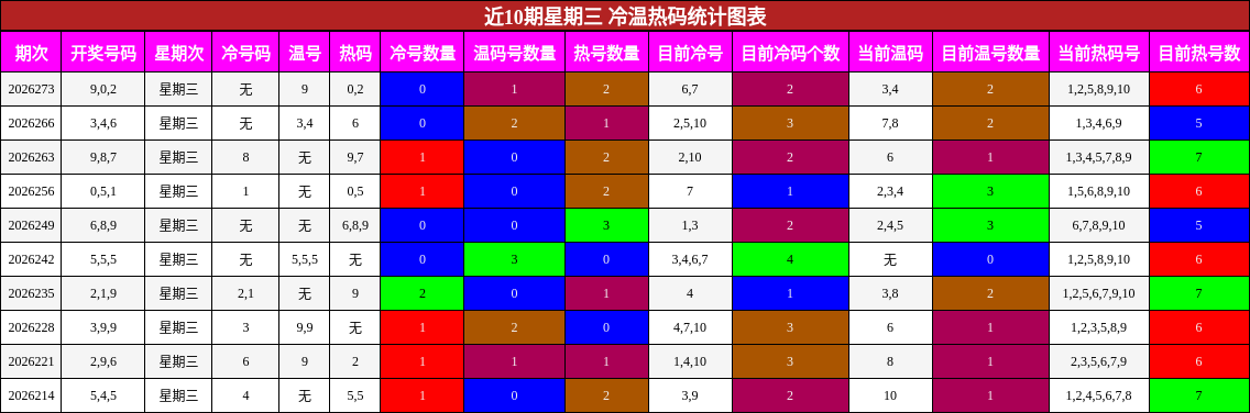 冷温热码分析