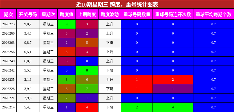 跨度分析,重号分析