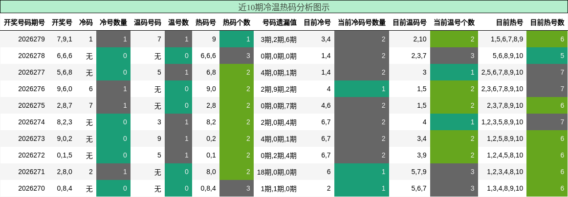 冷温热码分析