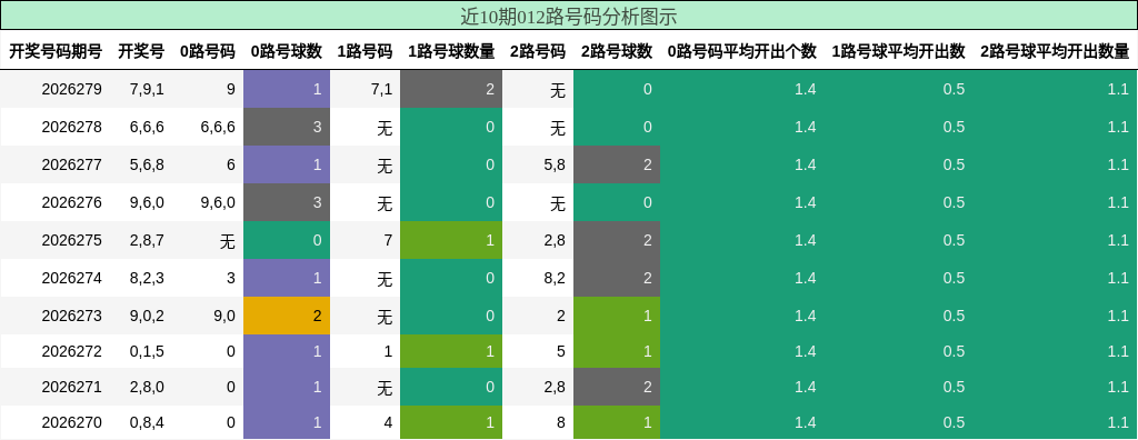 012路号码分析