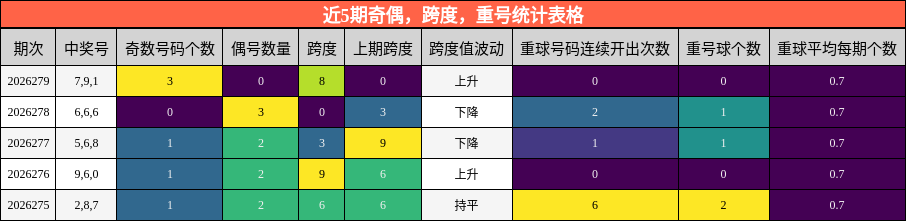 近5期奇偶,跨度,重号统计表格