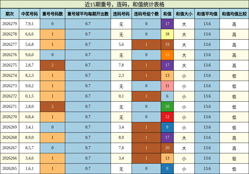 重号分析,连码分析,和值分析