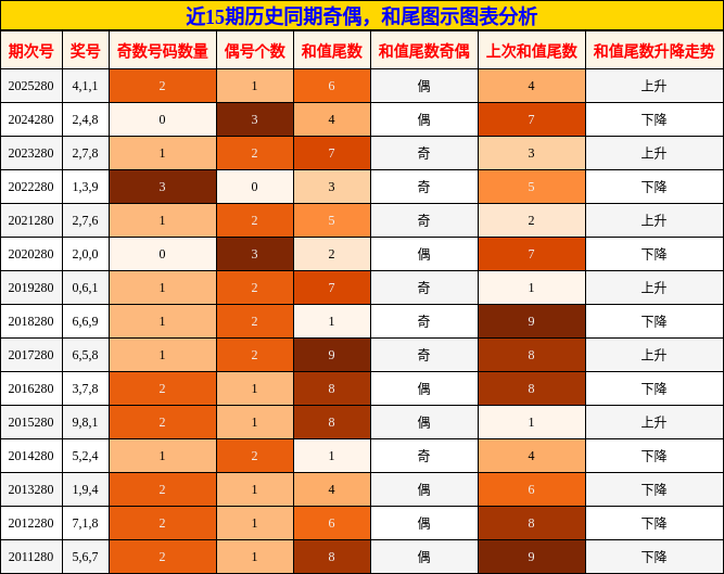 奇偶分析,和尾分析