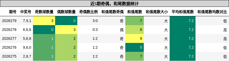 奇偶分析，和尾分析