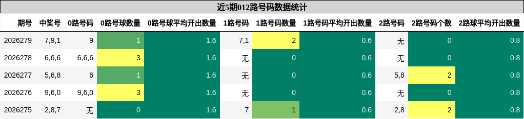 012路号码分析
