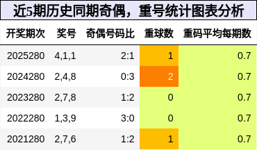 奇偶分析，重号分析
