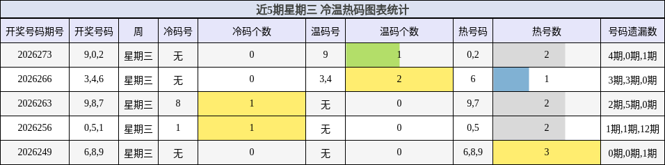 冷温热码分析