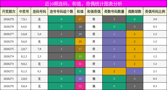 连码分析，和值分析，奇偶分析