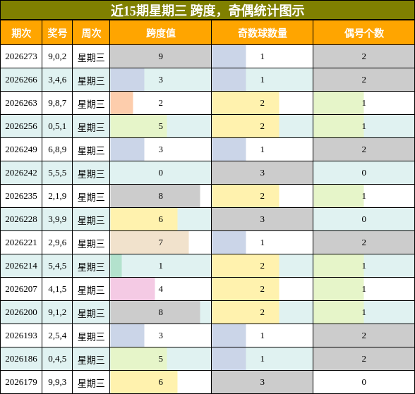 跨度分析,奇偶分析