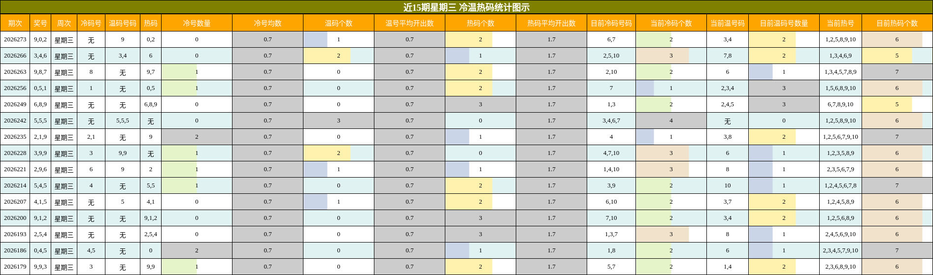 冷温热码分析