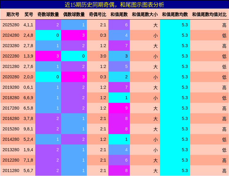 奇偶分析，和尾分析