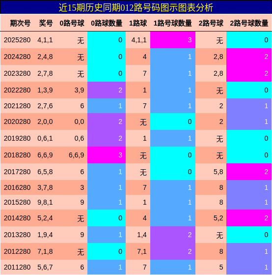 012路号码分析