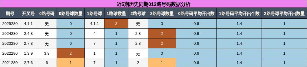 012路号码分析