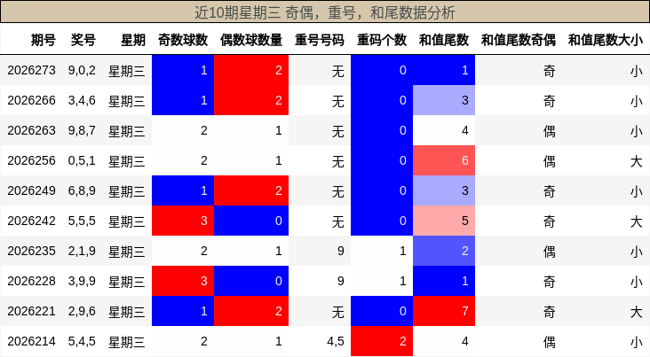 近10期星期三 奇偶，重号，和尾数据分析