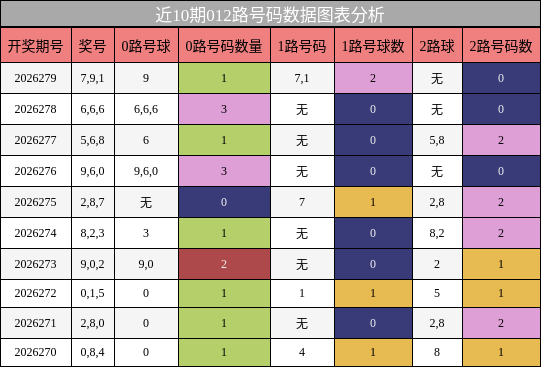 012路号码分析