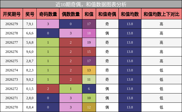 奇偶分析，和值分析