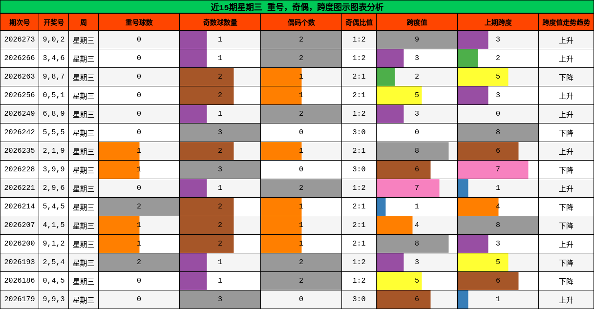 近15期星期三 重号，奇偶，跨度图示图表分析