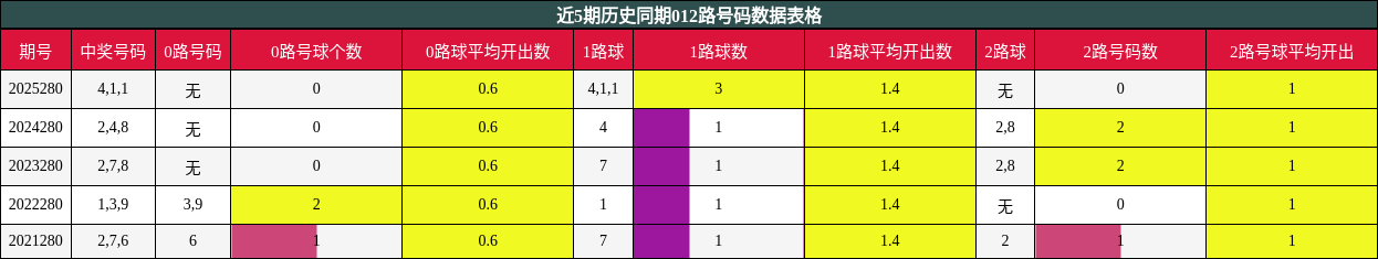 012路号码分析